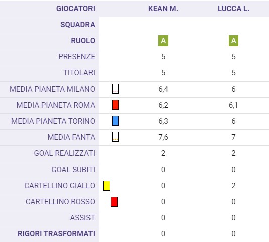 Kean e Lucca, un inizio da bomber per sognare l